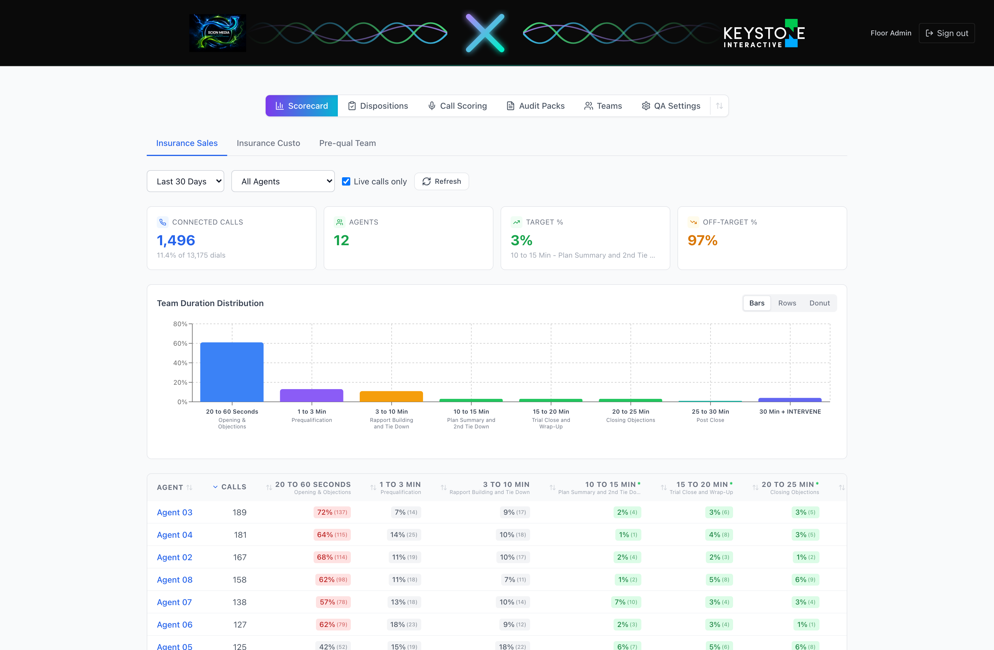 QA dashboard showing 1,496 connected calls, 12 agents, team duration distribution across 8 brackets, and per-agent leaderboard with bracket percentages